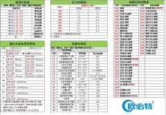 歐必特空氣能通用故障代碼大全，get到了嗎？