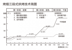 用空氣能熱泵烘干煙草，必須掌握“三段式烘烤技術(shù)”！